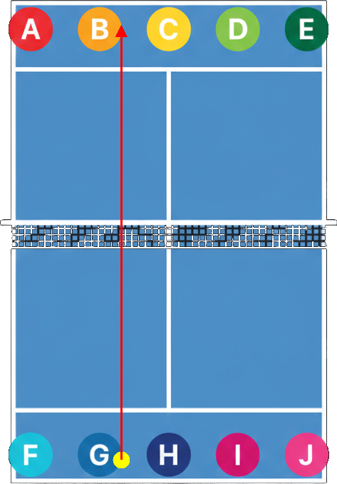 Court setup: machine at position G, aiming toward B